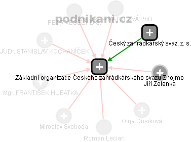 Základní organizace Českého zahrádkářského svazu Znojmo - náhled vizuálního zobrazení vztahů obchodního rejstříku