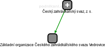 Základní organizace Českého zahrádkářského svazu Vedrovice - náhled vizuálního zobrazení vztahů obchodního rejstříku