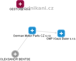 German Motor Parts CZ s.r.o. - náhled vizuálního zobrazení vztahů obchodního rejstříku