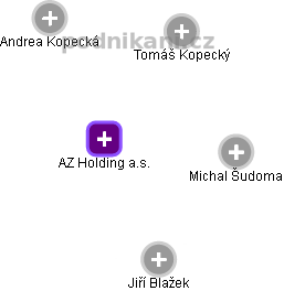 AZ Holding a.s. - náhled vizuálního zobrazení vztahů obchodního rejstříku