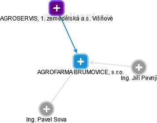 AGROFARMA BRUMOVICE, s.r.o. - náhled vizuálního zobrazení vztahů obchodního rejstříku