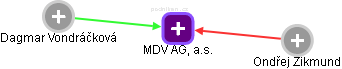 MDV AG, a.s. - náhled vizuálního zobrazení vztahů obchodního rejstříku