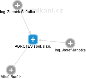 AGROTES spol. s r.o. - náhled vizuálního zobrazení vztahů obchodního rejstříku