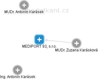 MEDIPORT 93, s.r.o. - náhled vizuálního zobrazení vztahů obchodního rejstříku