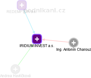IRIDIUM INVEST a.s. - náhled vizuálního zobrazení vztahů obchodního rejstříku