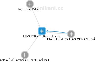 LÉKÁRNA - TILIA, spol. s r.o. - náhled vizuálního zobrazení vztahů obchodního rejstříku