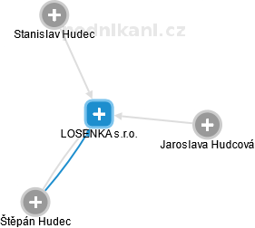 LOSENKA s.r.o. - náhled vizuálního zobrazení vztahů obchodního rejstříku