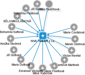NIVA - ČIKOV, s.r.o. - náhled vizuálního zobrazení vztahů obchodního rejstříku