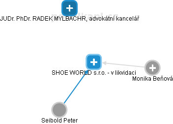 SHOE WORLD s.r.o. - v likvidaci - náhled vizuálního zobrazení vztahů obchodního rejstříku