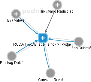 RODA-TRADE, spol. s r.o.- v likvidaci - náhled vizuálního zobrazení vztahů obchodního rejstříku