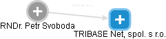 TRIBASE Net, spol. s r.o. - náhled vizuálního zobrazení vztahů obchodního rejstříku