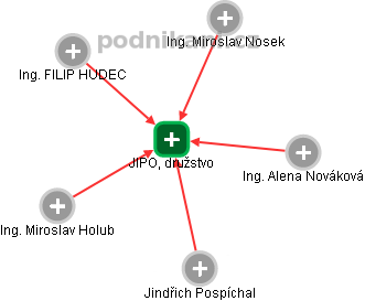JIPO, družstvo - náhled vizuálního zobrazení vztahů obchodního rejstříku