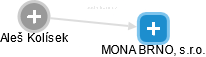 MONA BRNO, s.r.o. - náhled vizuálního zobrazení vztahů obchodního rejstříku