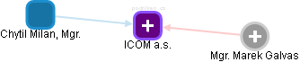 ICOM a.s. - náhled vizuálního zobrazení vztahů obchodního rejstříku