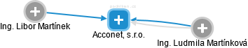 Acconet, s.r.o. - náhled vizuálního zobrazení vztahů obchodního rejstříku