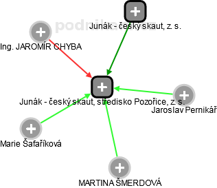 Junák - český skaut, středisko Pozořice, z. s. - náhled vizuálního zobrazení vztahů obchodního rejstříku
