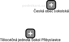 Tělocvičná jednota Sokol Přibyslavice - náhled vizuálního zobrazení vztahů obchodního rejstříku