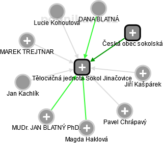 Tělocvičná jednota Sokol Jinačovice - náhled vizuálního zobrazení vztahů obchodního rejstříku