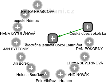 Tělocvičná jednota Sokol Lomnička - náhled vizuálního zobrazení vztahů obchodního rejstříku