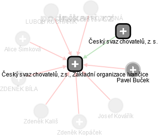 Český svaz chovatelů, z.s., Základní organizace Ivančice - náhled vizuálního zobrazení vztahů obchodního rejstříku