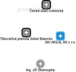 Tělocvičná jednota Sokol Blansko - náhled vizuálního zobrazení vztahů obchodního rejstříku