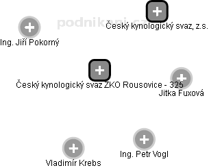 Český kynologický svaz ZKO Rousovice - 325 - náhled vizuálního zobrazení vztahů obchodního rejstříku