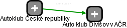 Auto klub Divišov v AČR - náhled vizuálního zobrazení vztahů obchodního rejstříku