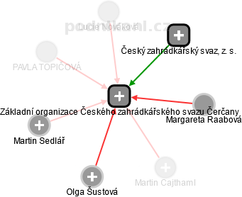 Základní organizace Českého zahrádkářského svazu Čerčany - náhled vizuálního zobrazení vztahů obchodního rejstříku