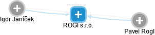 ROGI s.r.o. - náhled vizuálního zobrazení vztahů obchodního rejstříku