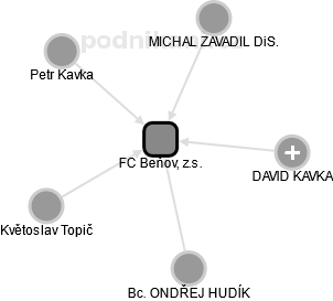 FC Beňov, z.s. - náhled vizuálního zobrazení vztahů obchodního rejstříku