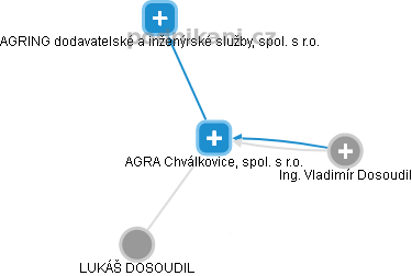 AGRA Chválkovice, spol. s r.o. - náhled vizuálního zobrazení vztahů obchodního rejstříku