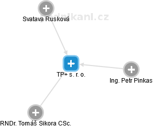 TP+ s. r. o. - náhled vizuálního zobrazení vztahů obchodního rejstříku