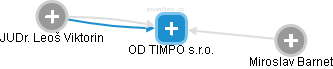 OD TIMPO s.r.o. - náhled vizuálního zobrazení vztahů obchodního rejstříku