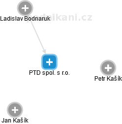 PTD spol. s r.o. - náhled vizuálního zobrazení vztahů obchodního rejstříku