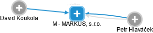 M - MARKUS, s.r.o. - náhled vizuálního zobrazení vztahů obchodního rejstříku