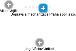 Doprava a mechanizace Praha spol. s r.o. - náhled vizuálního zobrazení vztahů obchodního rejstříku