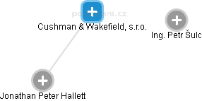 Cushman  & Wakefield, s.r.o. - náhled vizuálního zobrazení vztahů obchodního rejstříku