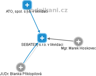 SEBATEX, s.r.o. v likvidaci - náhled vizuálního zobrazení vztahů obchodního rejstříku