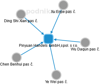 Pinyuan Handels GmbH,spol. s r.o. - náhled vizuálního zobrazení vztahů obchodního rejstříku