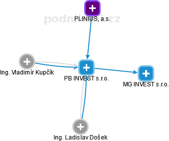 PB INVEST s.r.o. - náhled vizuálního zobrazení vztahů obchodního rejstříku