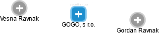 GOGO, s r.o. - náhled vizuálního zobrazení vztahů obchodního rejstříku