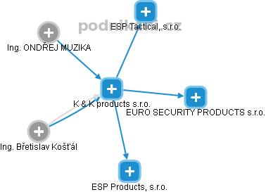 K & K products s.r.o. - náhled vizuálního zobrazení vztahů obchodního rejstříku