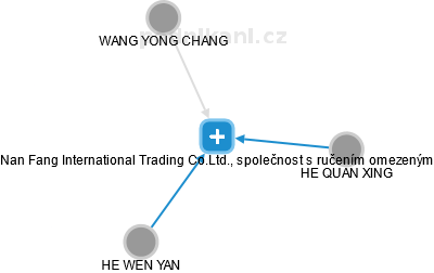 Nan Fang International Trading Co.Ltd., společnost s ručením omezeným - náhled vizuálního zobrazení vztahů obchodního rejstříku
