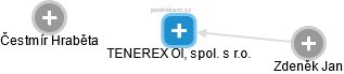 TENEREX OIL, spol. s r.o. - náhled vizuálního zobrazení vztahů obchodního rejstříku