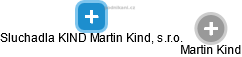 Sluchadla KIND Martin Kind, s.r.o. - náhled vizuálního zobrazení vztahů obchodního rejstříku