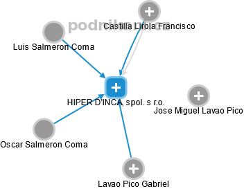 HIPER D'INCA, spol. s r.o. - náhled vizuálního zobrazení vztahů obchodního rejstříku