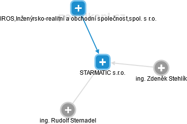 STARMATIC s.r.o. - náhled vizuálního zobrazení vztahů obchodního rejstříku
