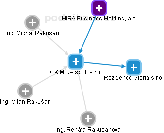 CK MIRA spol. s r.o. - náhled vizuálního zobrazení vztahů obchodního rejstříku
