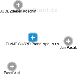 FLAME GUARD Praha, spol. s r.o. - náhled vizuálního zobrazení vztahů obchodního rejstříku