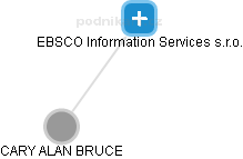 EBSCO Information Services s.r.o. - náhled vizuálního zobrazení vztahů obchodního rejstříku